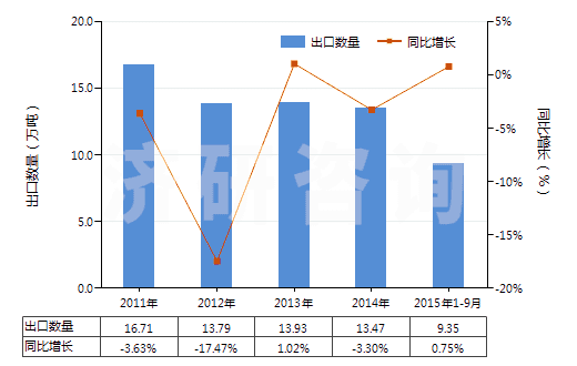 2011-2015年9月中國(guó)未膨脹的蛭石及珍珠巖(HS25301020)出口量及增速統(tǒng)計(jì)
